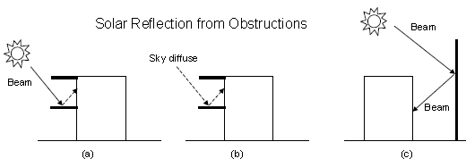 solar reflection from obstructions